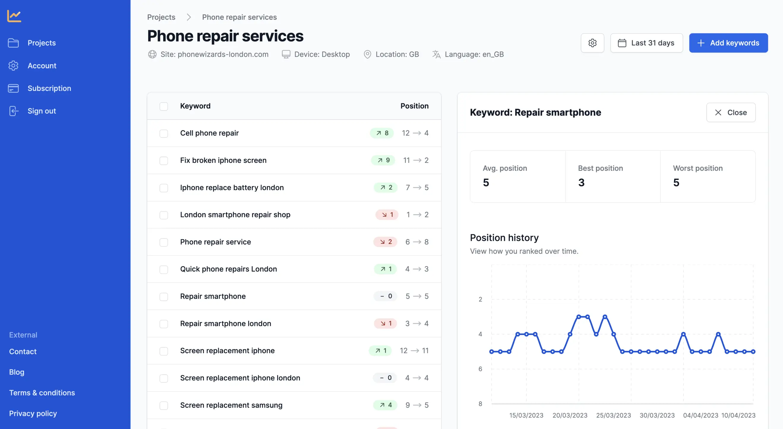 Serpotrack with sample data. This allows me to monitor the search results positions for relevant keywords. This way I can monitor whether my optimizations are working.